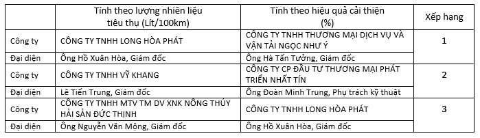CHƯƠNG TRÌNH TẬP HUẤN LÁI XE TIẾT KIỆM NHIÊN LIỆU TẠI NHẬT BẢN 2019
