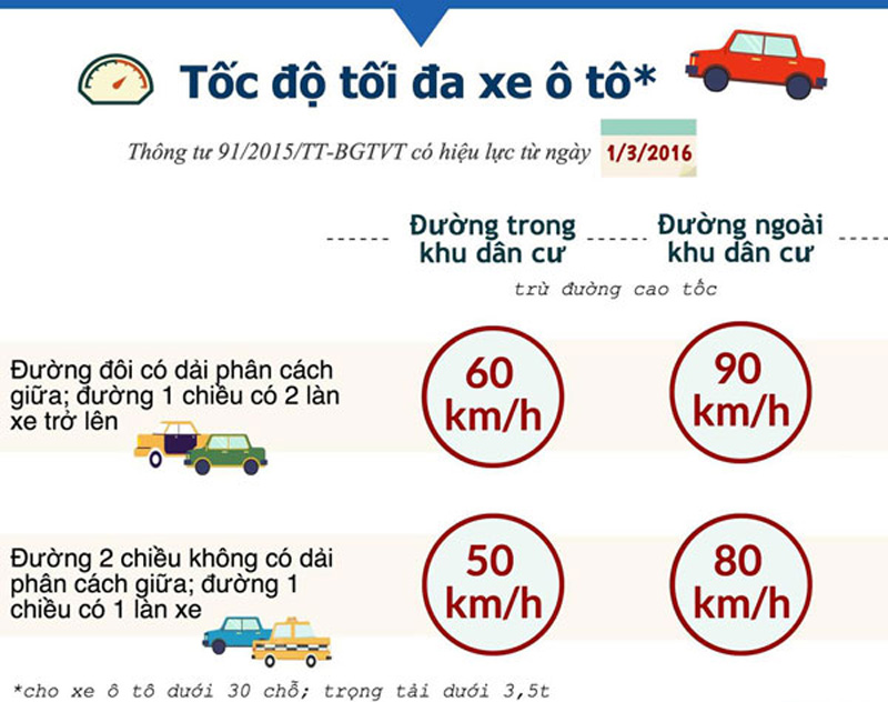 Cập nhật quy định về tốc độ khi lái xe ô tô