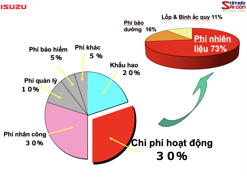 Tiêu hao nguyên liệu khi lái xe gây ảnh hưởng đến chi phí hoạt động của doanh nghiệp