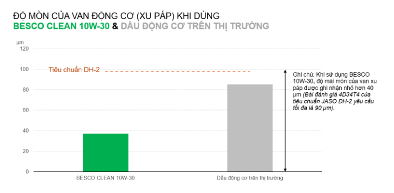 Kết quả thử mòn van động cơ tiêu chuẩn JASO 4D34T4 của Dầu động cơ BESCO CLEAN 10W-30 so với Dầu động cơ thương mại khác