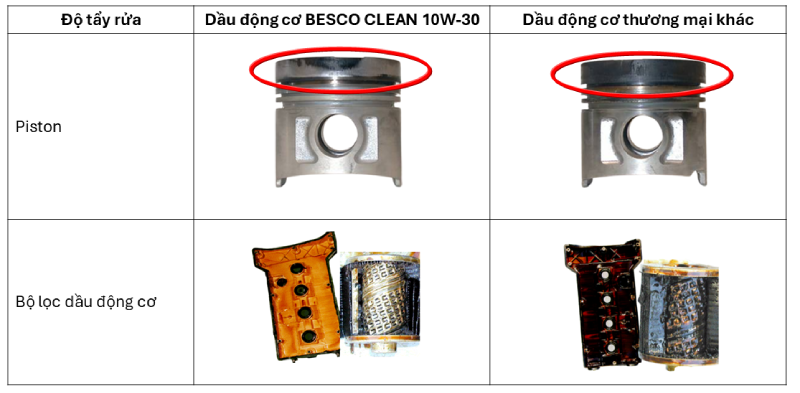 Kết quả thí nghiệm cho thấy độ tẩy rửa của Dầu động cơ BESCO CLEAN 10W-30 cao hơn Dầu động cơ thương mại khác