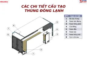 Xe đông lạnh là gì? Cấu tạo thùng xe đông lạnh chi tiết từ A-Z