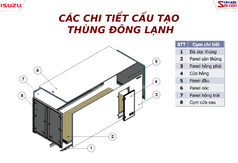 Cấu tạo thùng xe đông lạnh