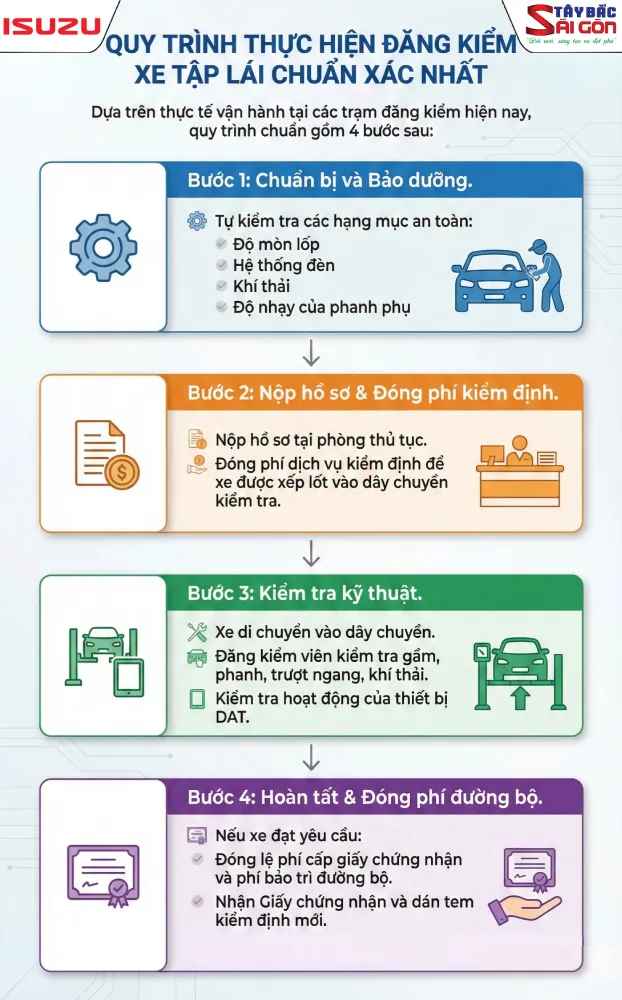 Quy trình đăng kiểm xe tập lái 4 bước chuẩn 2026