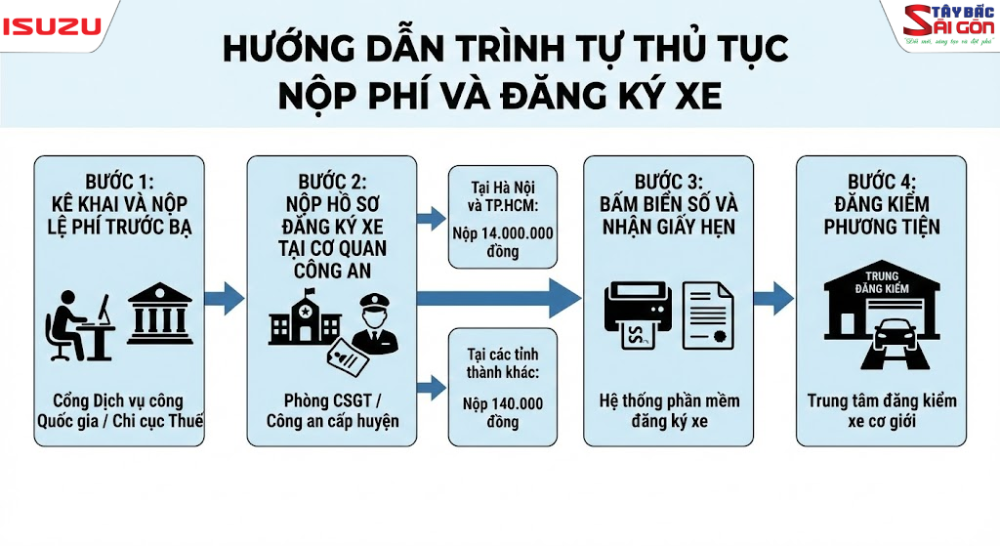 Thủ tục đăng ký biền số xe mới