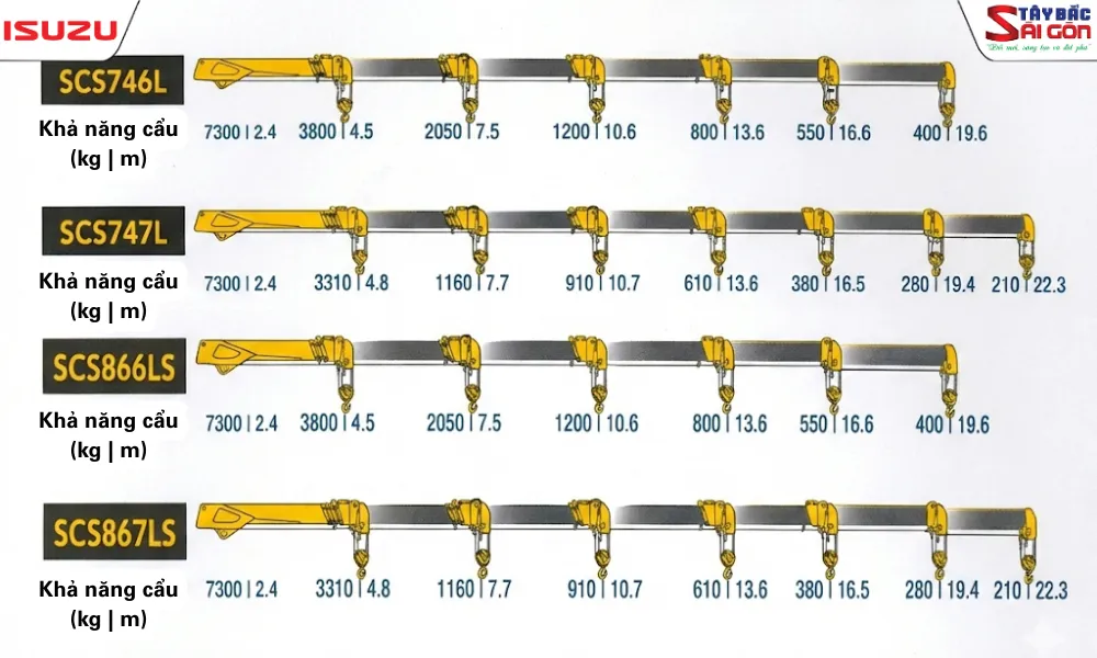 Biểu đồ tải trọng dán trên thân xe cẩu thùng 8 tấn