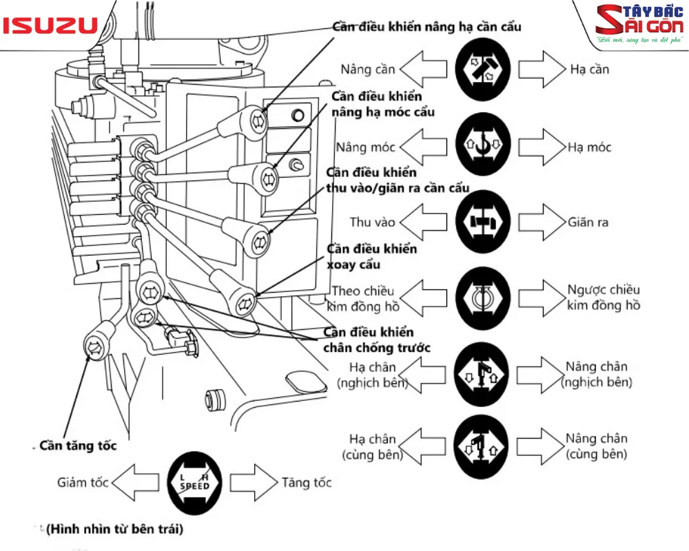 Hệ thống cần điều khiển thủy lực và chân tú trên xe cẩu tự hành.