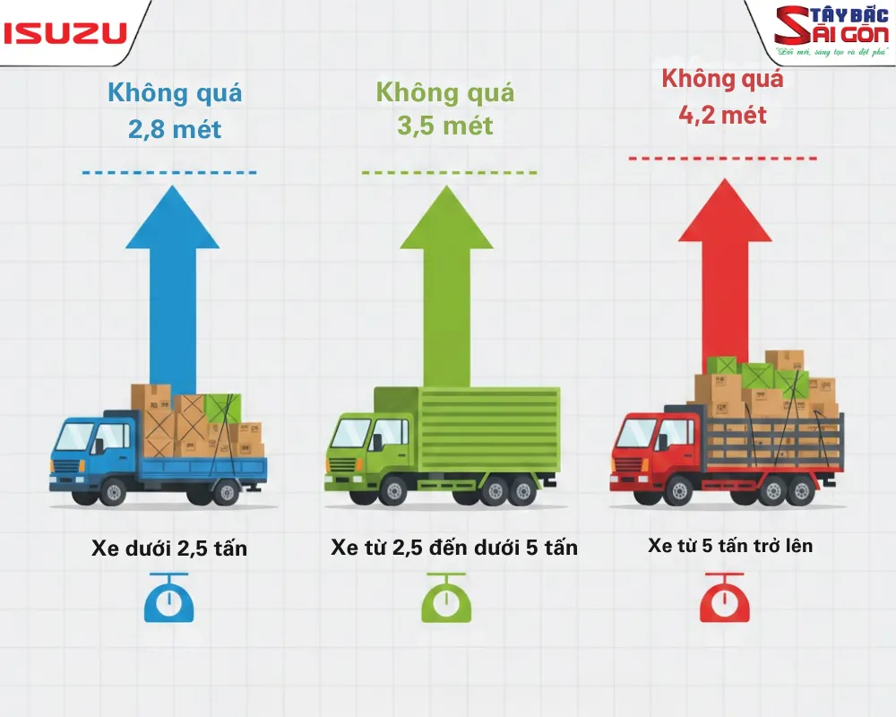 Quy định chiều cao xếp hàng xe tải đông lạnh tính từ mặt đường mới nhất.