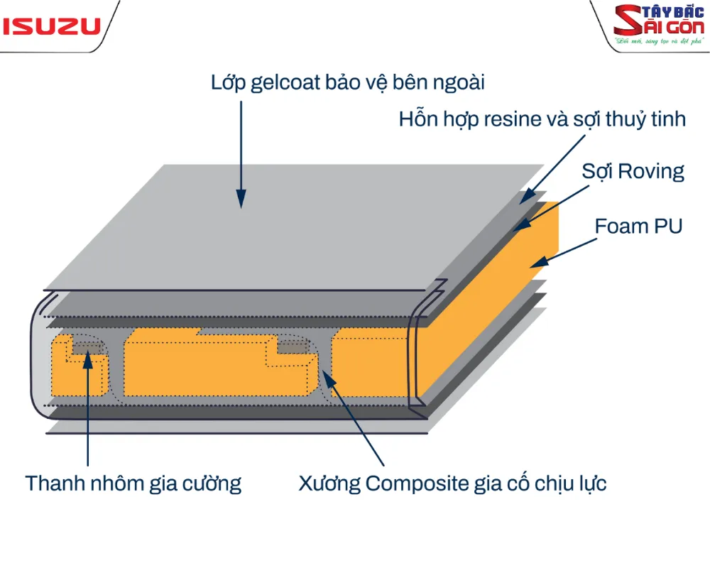 Mặt cắt cấu tạo vách thùng chở hàng đông lạnh gồm lớp composite và lõi foam cách nhiệt