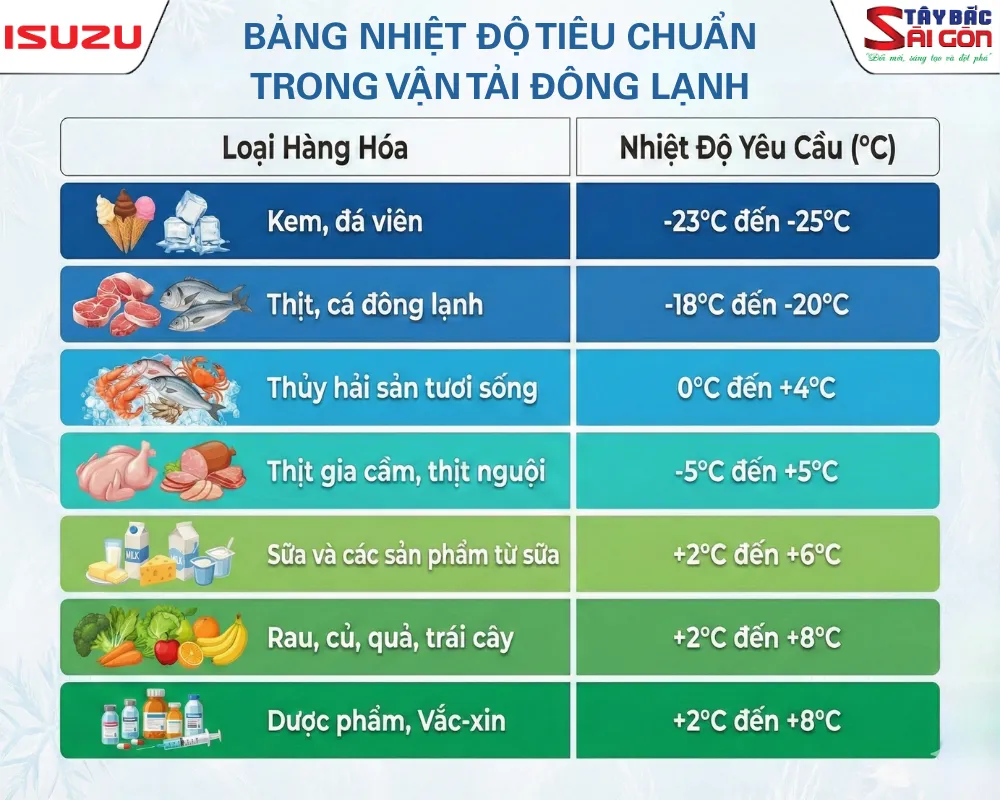 Chi tiết bảng tiêu chuẩn nhiệt độ vận tải đông lạnh cho từng loại hàng hóa mới nhất.