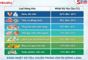 BẢNG NHIỆT ĐỘ CHUẨN TRONG VẬN TẢI ĐÔNG LẠNH MỚI CHO TỪNG LOẠI HÀNG HÓA